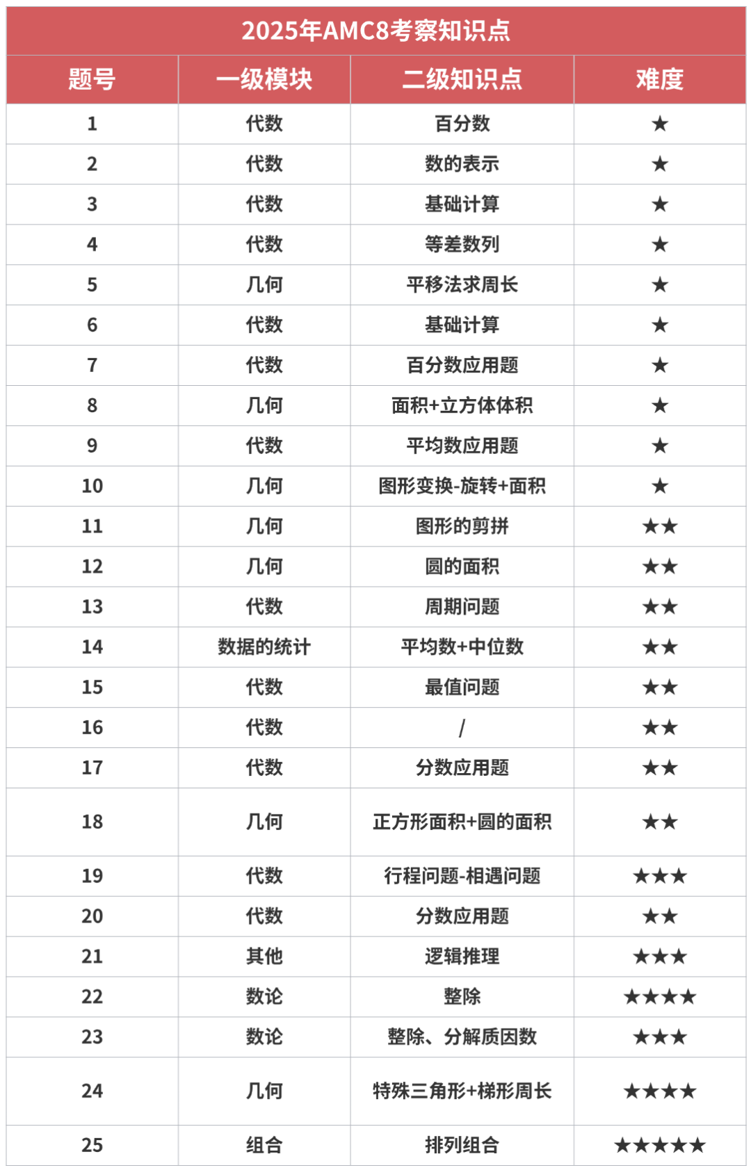 上海AMC8培训课程安排出炉，1V1+班课均有！