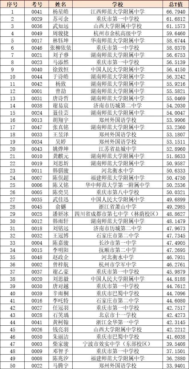 2025年生物竞赛国家集训队选拔赛理论考试成绩出炉！