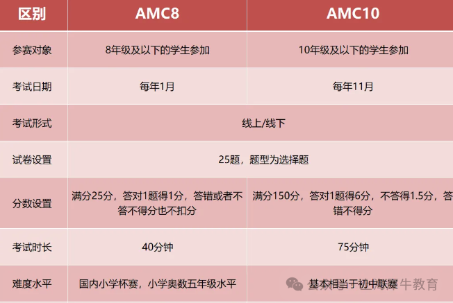 AMC竞赛有哪些？怎么选择？附备考资料