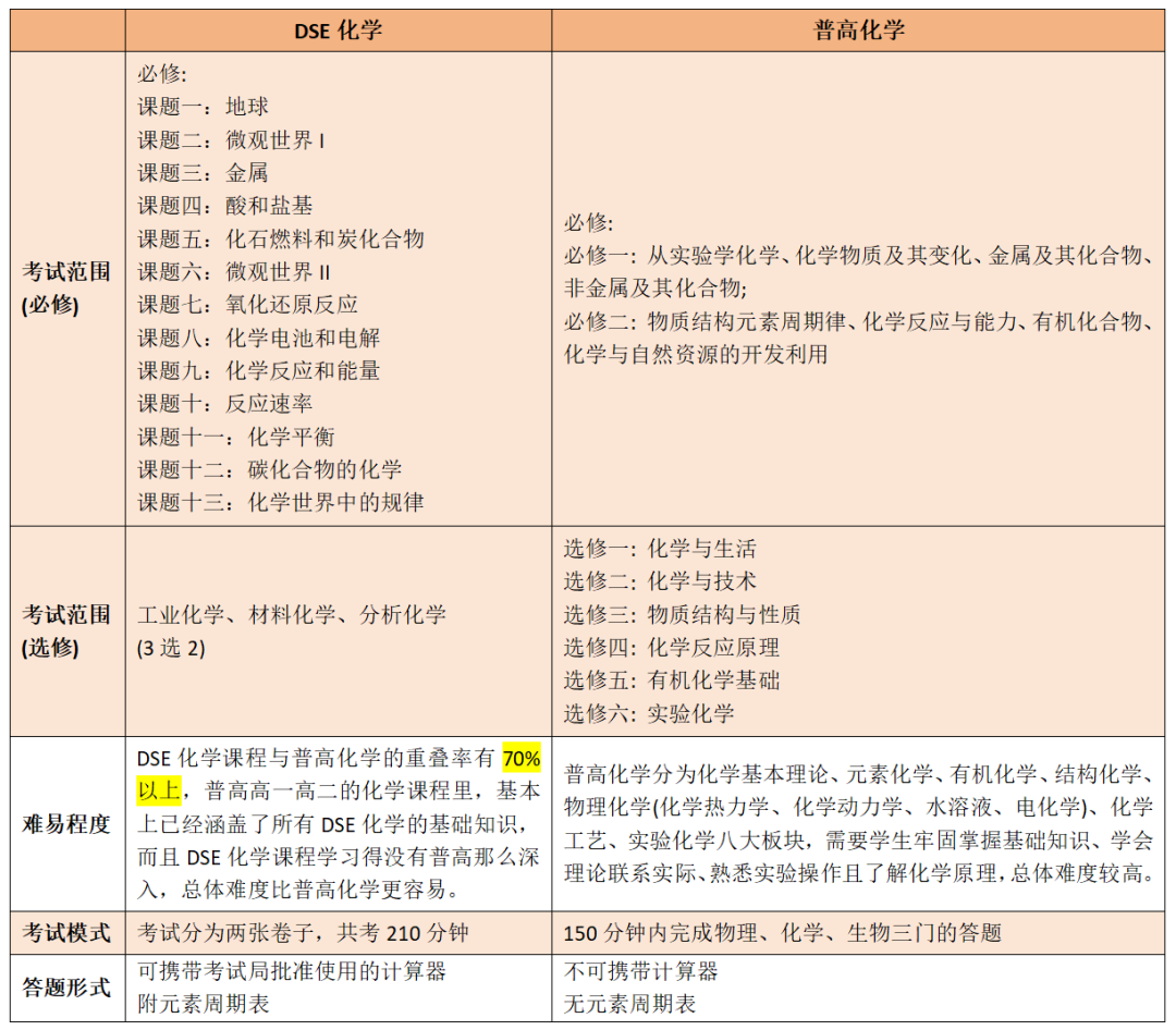 28%学生选修DSE化学！与高考化学有何区别？如何提分？