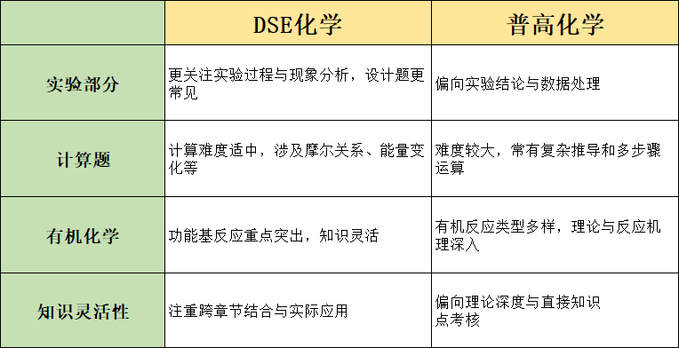 28%学生选修DSE化学！与高考化学有何区别？如何提分？