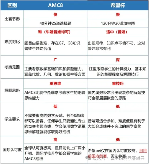 AMC8和希望杯对比区别有哪些？有AMC8数学竞赛培训课程辅导吗？