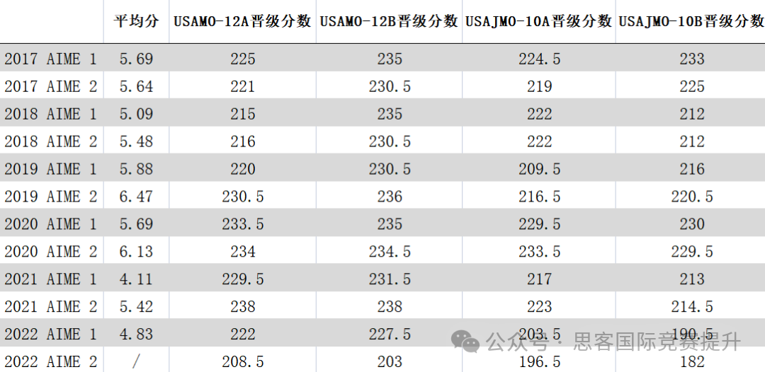 AIME什么时候公布成绩？AIME怎么查成绩？AIME历年分数线全公开！