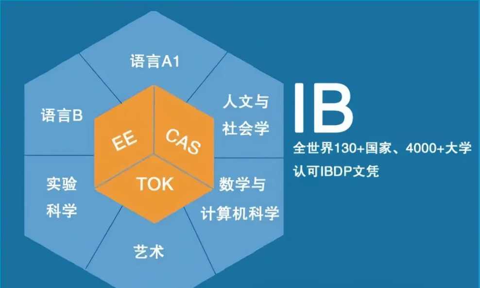 IB课程到底学什么？为什么IB课程是“公认最难”的课程？