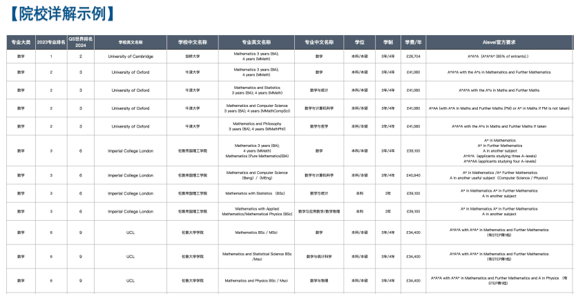 ALEVEL脱产全日制课程及规划！想找alevel机构，看这篇就够了！