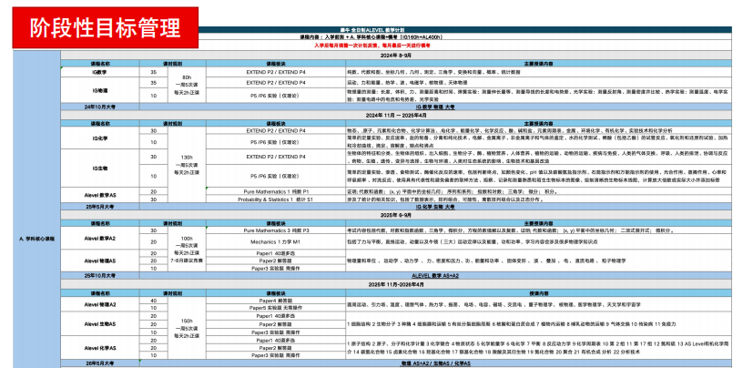 ALEVEL脱产全日制课程及规划！想找alevel机构，看这篇就够了！