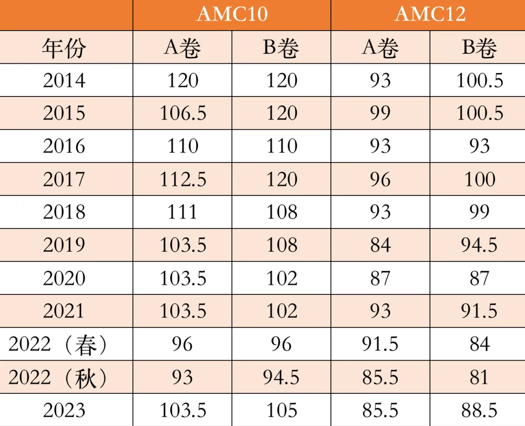 DeepSeek“锐评”美国AMC数学竞赛优势与局限，AMC是否值得参加？