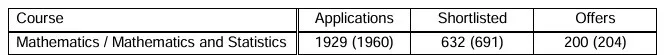 牛津大学发布2024/25申请季申录数据，工程类专业成新热门！