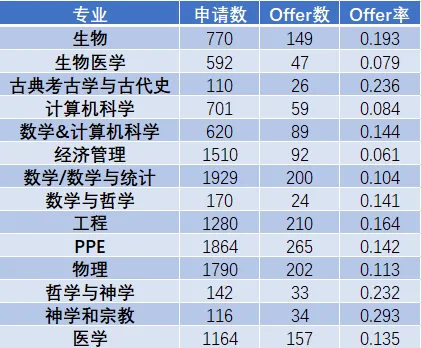 牛津大学发布2024/25申请季申录数据，工程类专业成新热门！