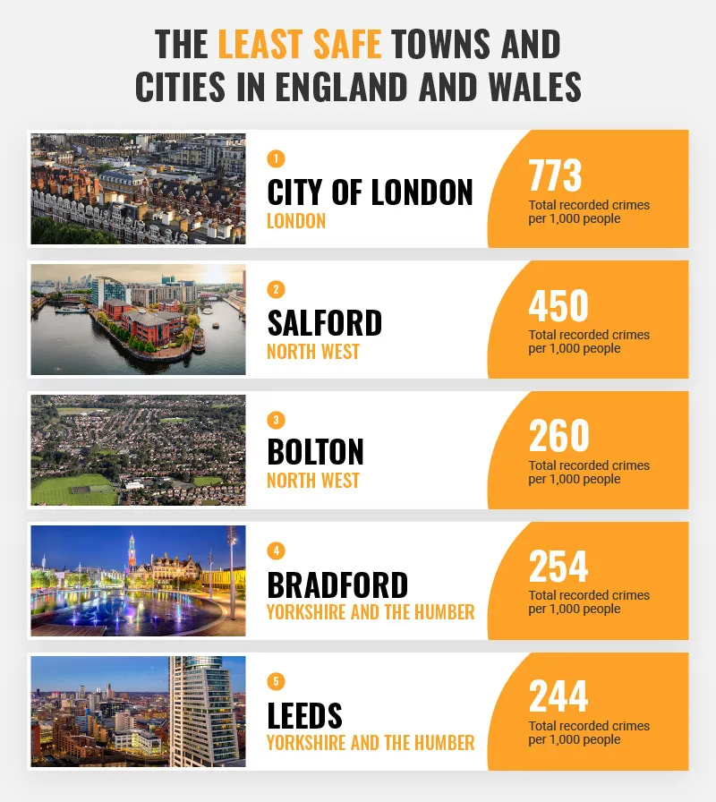 赴英留学必看：英国各地区犯罪率盘点