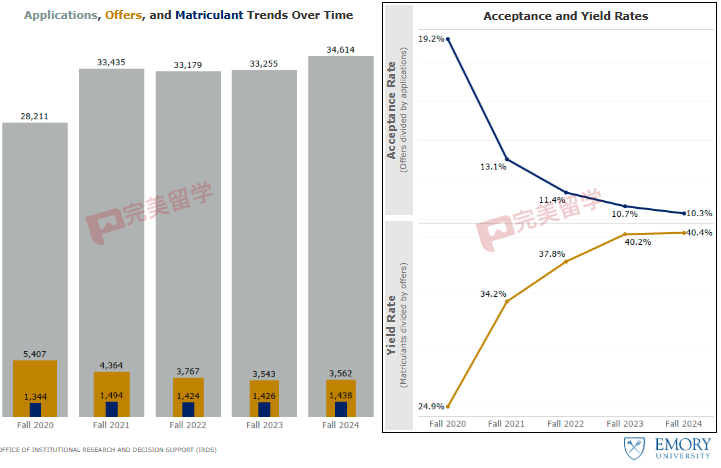 更新！埃默里大学官宣2025-2026申请季继续标化可选政策