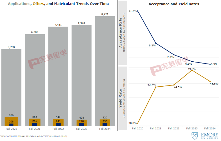 更新！埃默里大学官宣2025-2026申请季继续标化可选政策