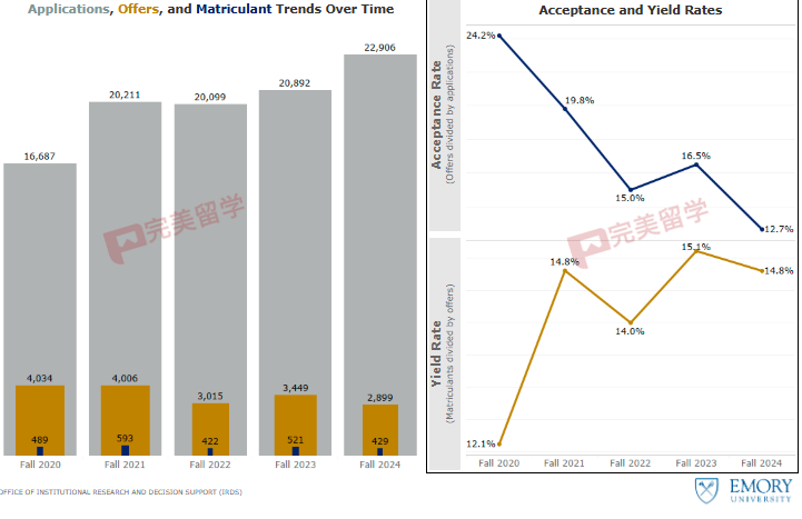 更新！埃默里大学官宣2025-2026申请季继续标化可选政策