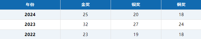 *USABO怎么报名？考多少分可以获奖？附USABO竞赛辅导课程介绍