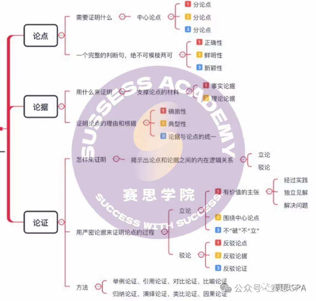 IB中文Paper2 审题&比较论文结构，掌握这些拿7不要太轻松！