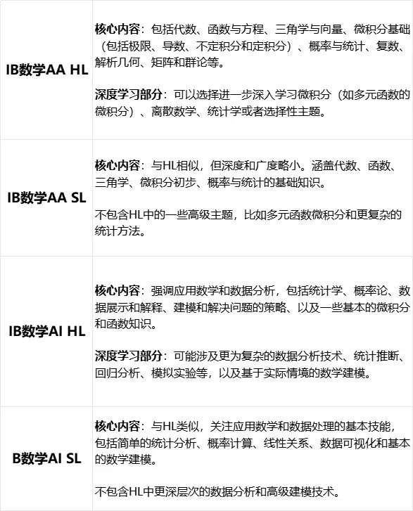 IB数学AA/AI知识点对比！和国内数学有什么不同？机构IB大考冲刺班