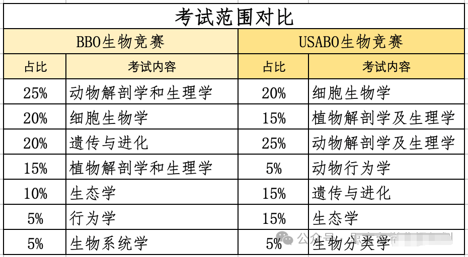 2025年BBO和USABO生物竞赛考前如何冲刺？附BBO&USABO冲刺课程