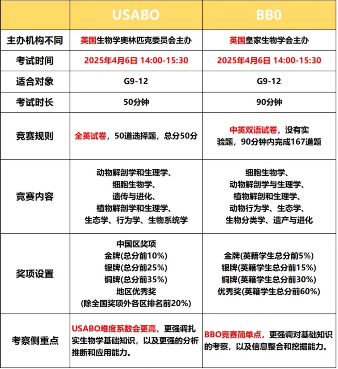 2025年BBO和USABO生物竞赛考前如何冲刺？附BBO&USABO冲刺课程