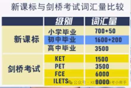 从PET到FCE学习规划建议……