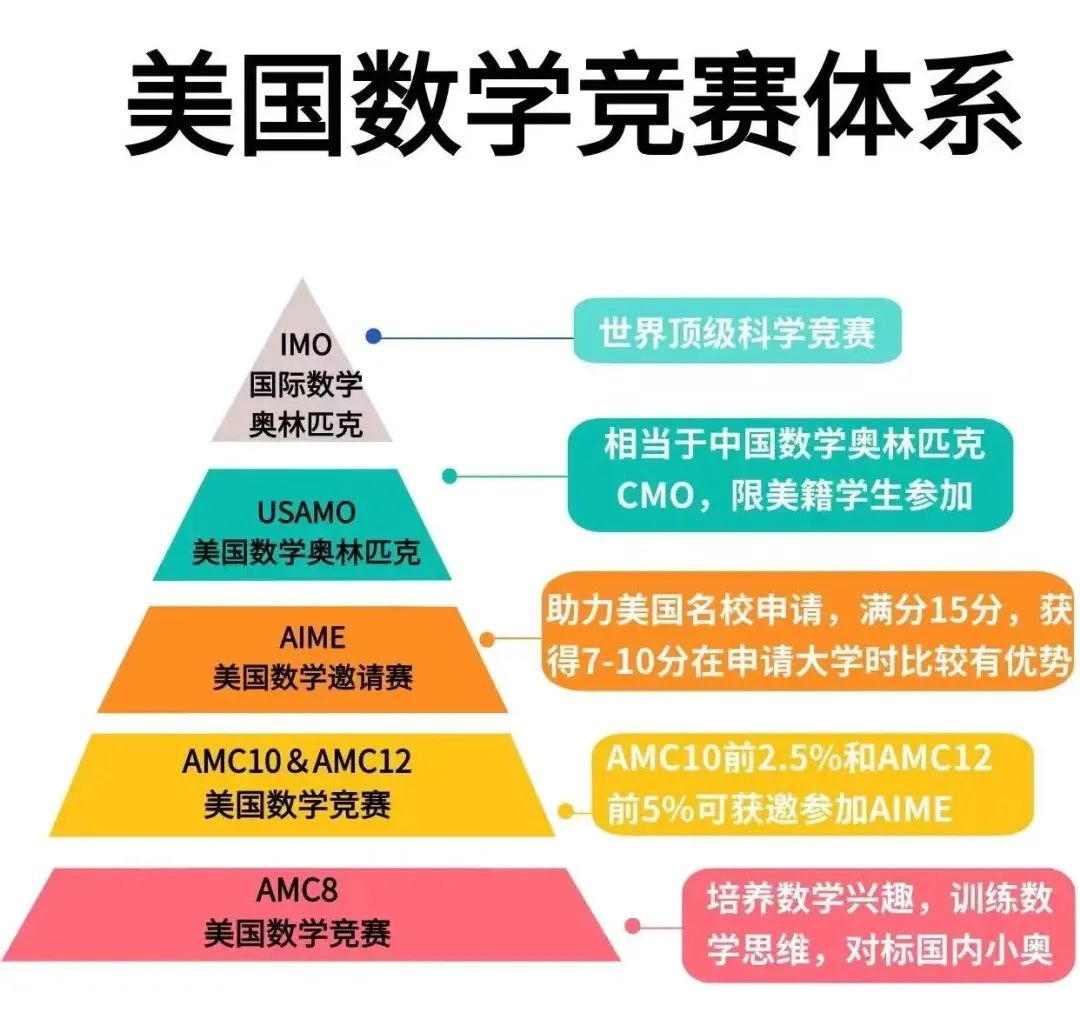 这个坑你是非踩不可！AMC8数学竞赛常见的12大问题及误区汇总！赶紧预防起来