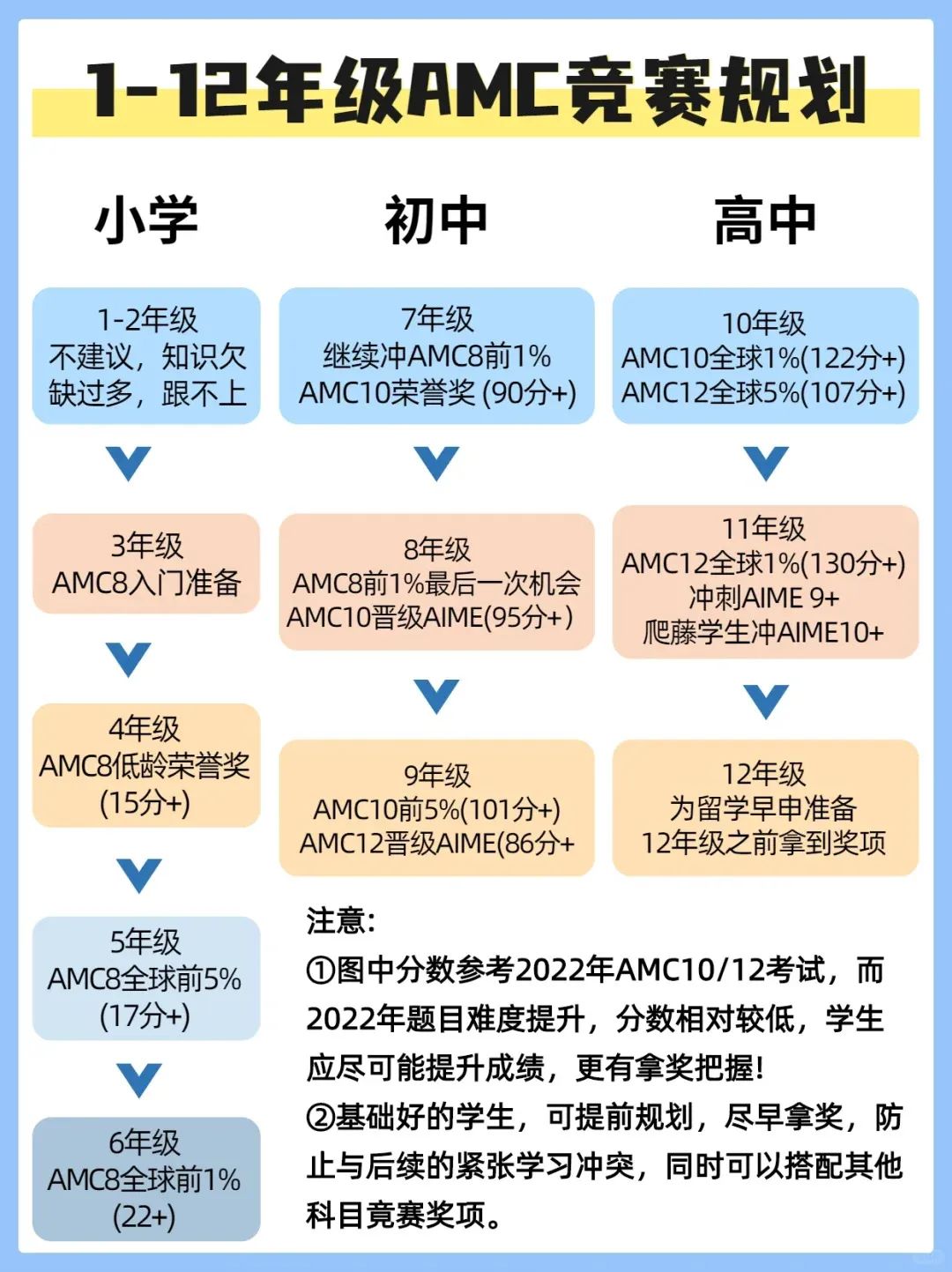 这个坑你是非踩不可！AMC8数学竞赛常见的12大问题及误区汇总！赶紧预防起来