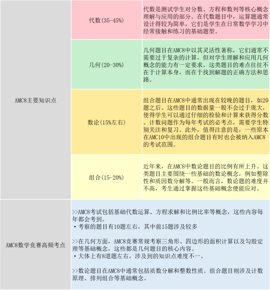 AMC8数学竞赛有用吗？考试内容涉及哪些考点？名师线上备考网课推荐