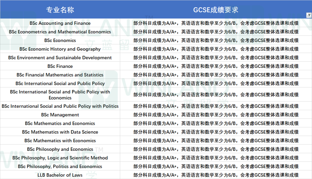 25Fall LSE又开始以这个理由拒人了！夏季大考在前，IGCSE同学该如何自救？