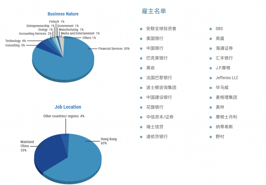 港大，港中文，港科大哪个在金融圈比较好？