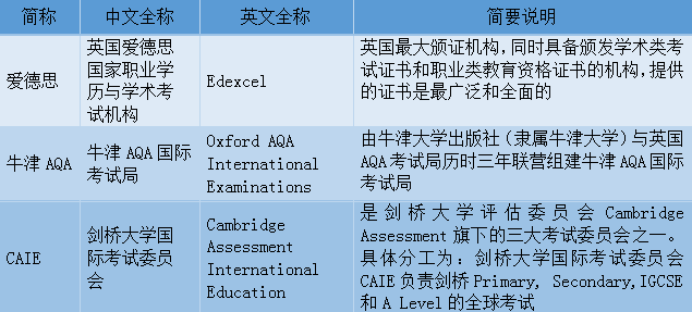 A-Level三大考试局该怎么选？有什么不同？