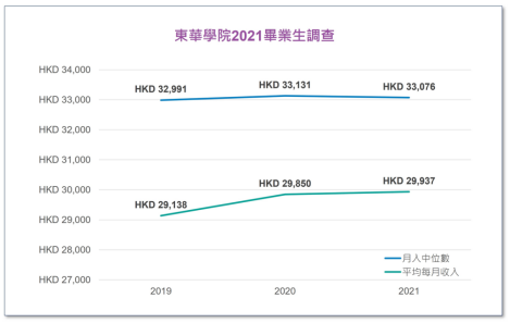 高考本科线直升二本！2025香港东华学院本科正在招生！