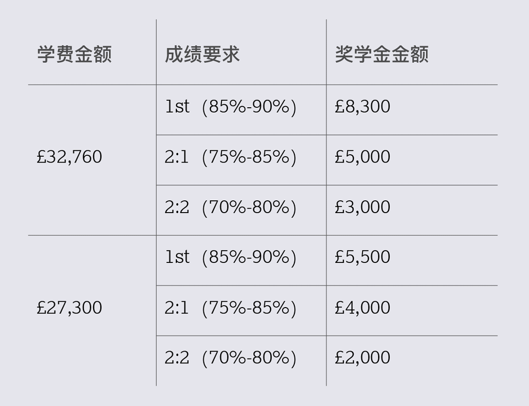 学费减免机会！兰卡斯特大学国际生奖学金必看申请攻略！