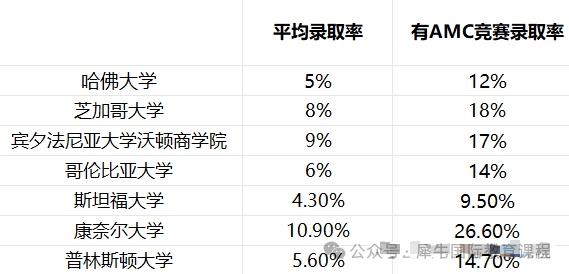 申请藤校，需要备考AMC竞赛吗？AMC竞赛备考路线规划！