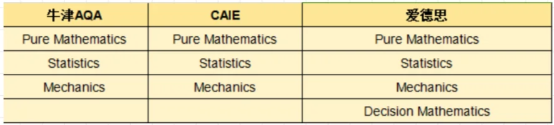 Alevel数学考什么？大考将近，三大考试局A-level数学怎么备考才能拿A*？