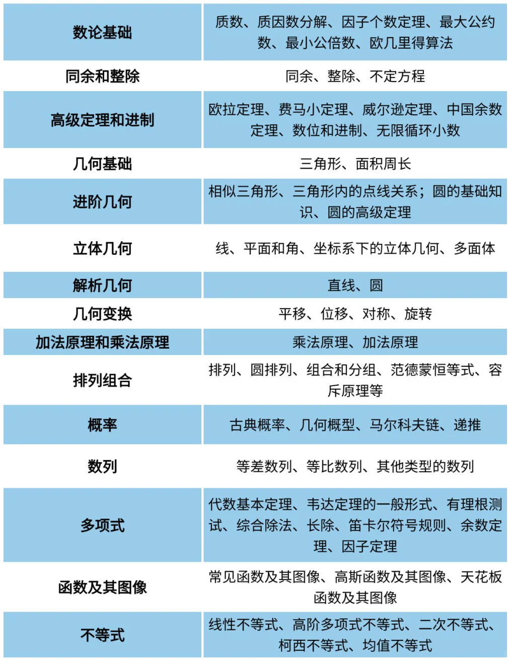 AMC10数学竞赛培训课程！AMC10竞赛分数线/备考考点！机构AMC10课程带你冲前1%！