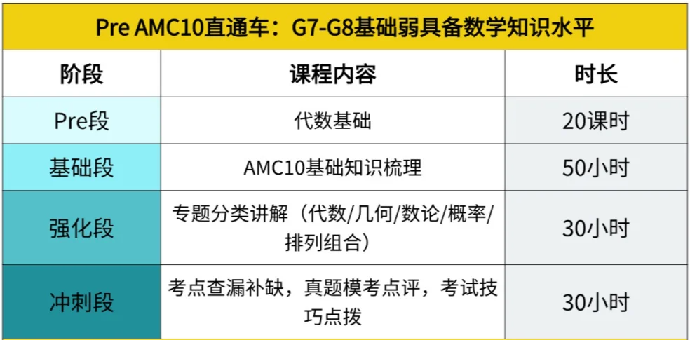 AMC10数学竞赛培训课程！AMC10竞赛分数线/备考考点！机构AMC10课程带你冲前1%！