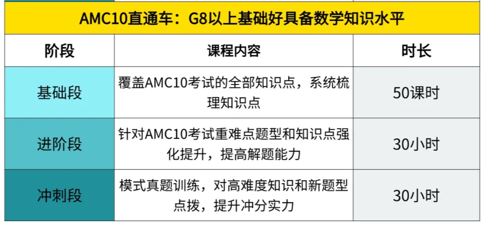 AMC10数学竞赛培训课程！AMC10竞赛分数线/备考考点！机构AMC10课程带你冲前1%！