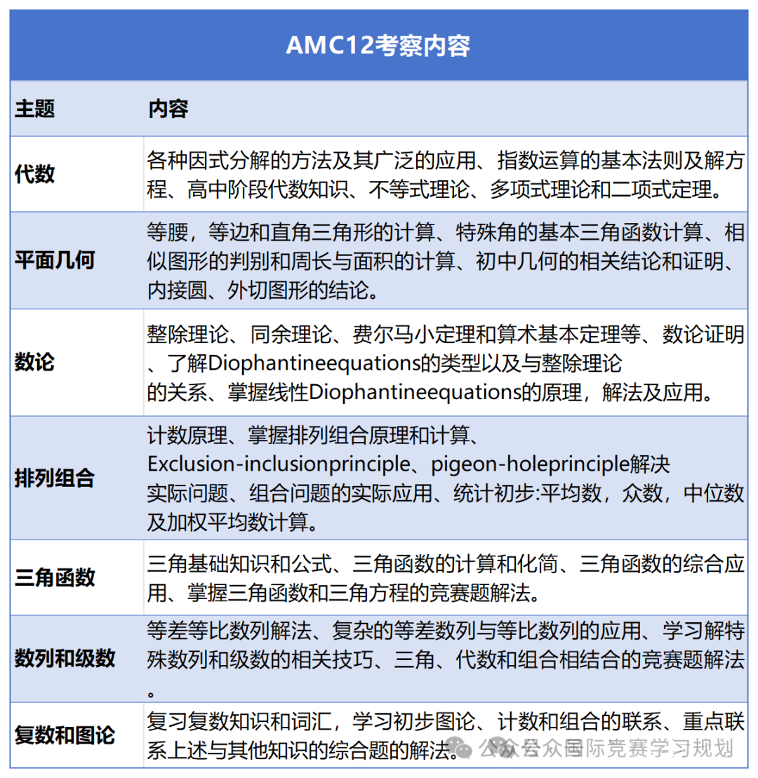 AMC12含金量有多高？历年获奖分数线是多少？