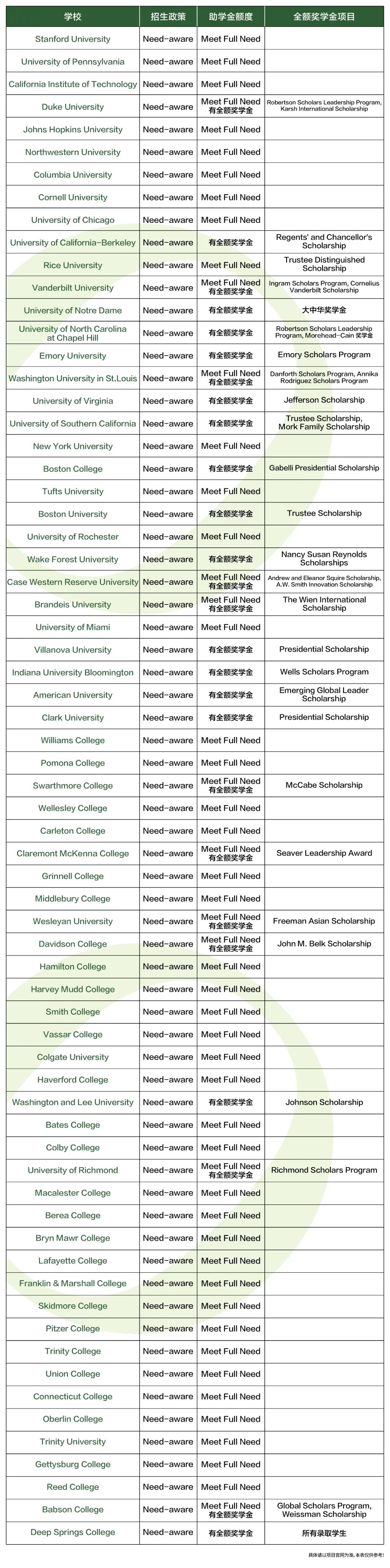 高性价比读藤校？一文带你看懂美国大学奖/助学金！