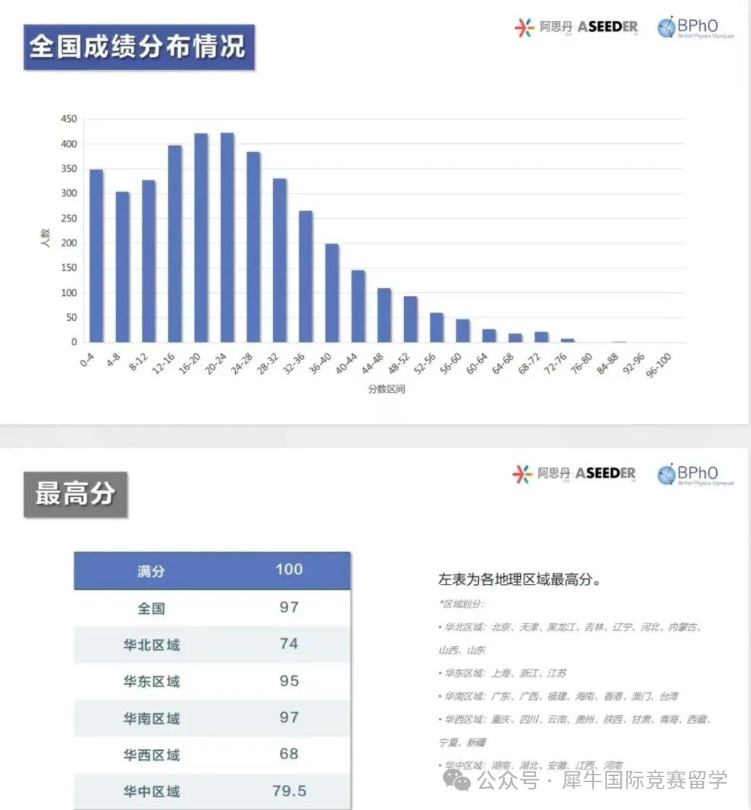 2025年BPHO R1获奖分数线公布，获奖分数线大幅度提升！