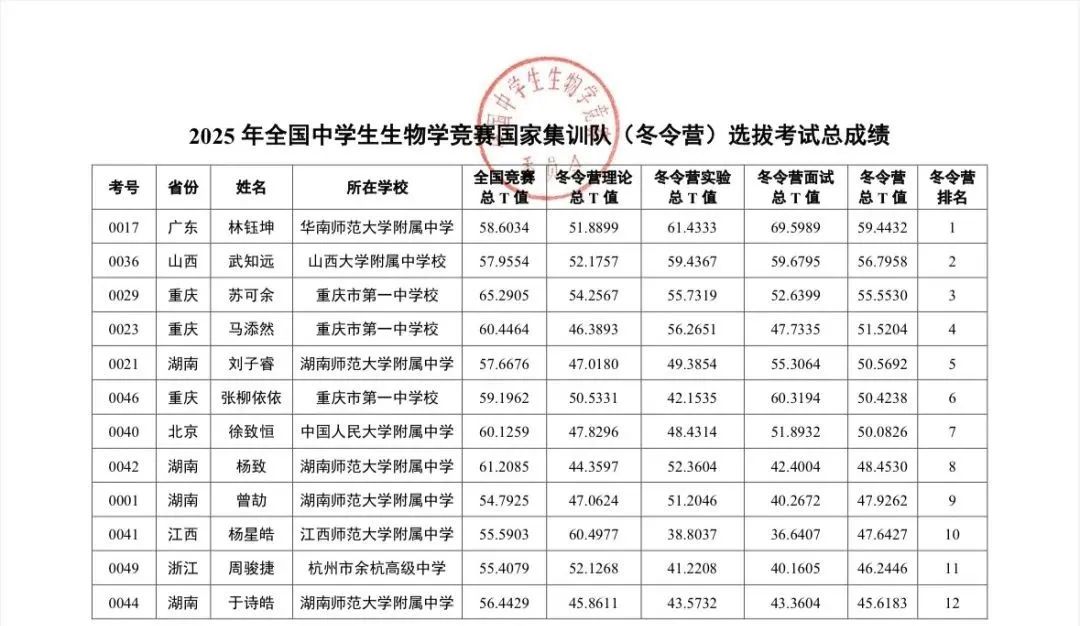 2025 年生物学竞赛国家集训队选拔考试总成绩出炉！