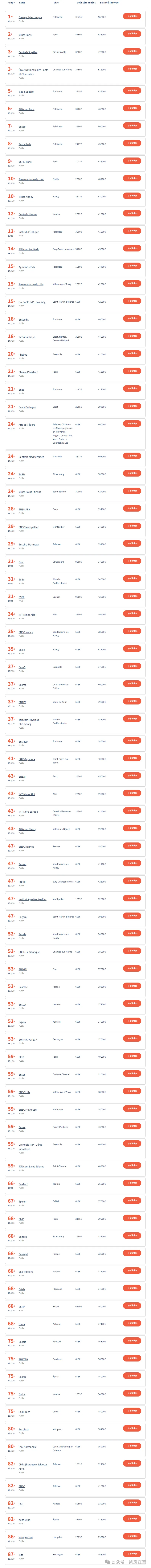 法国各类学校排名全介绍