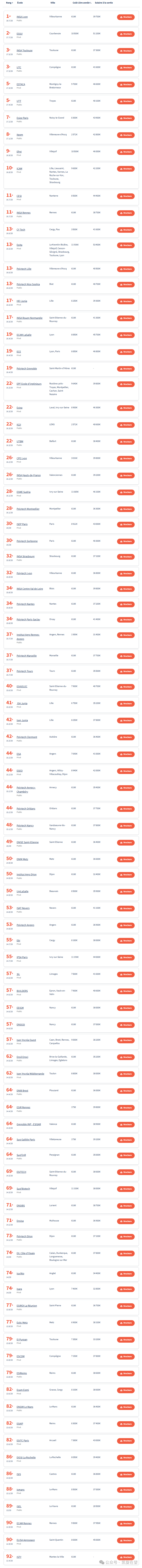 法国各类学校排名全介绍