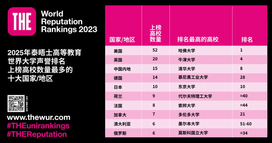 又一世界大学排名发布！哈佛连续14年蝉联第一！英校回归“顶流”？