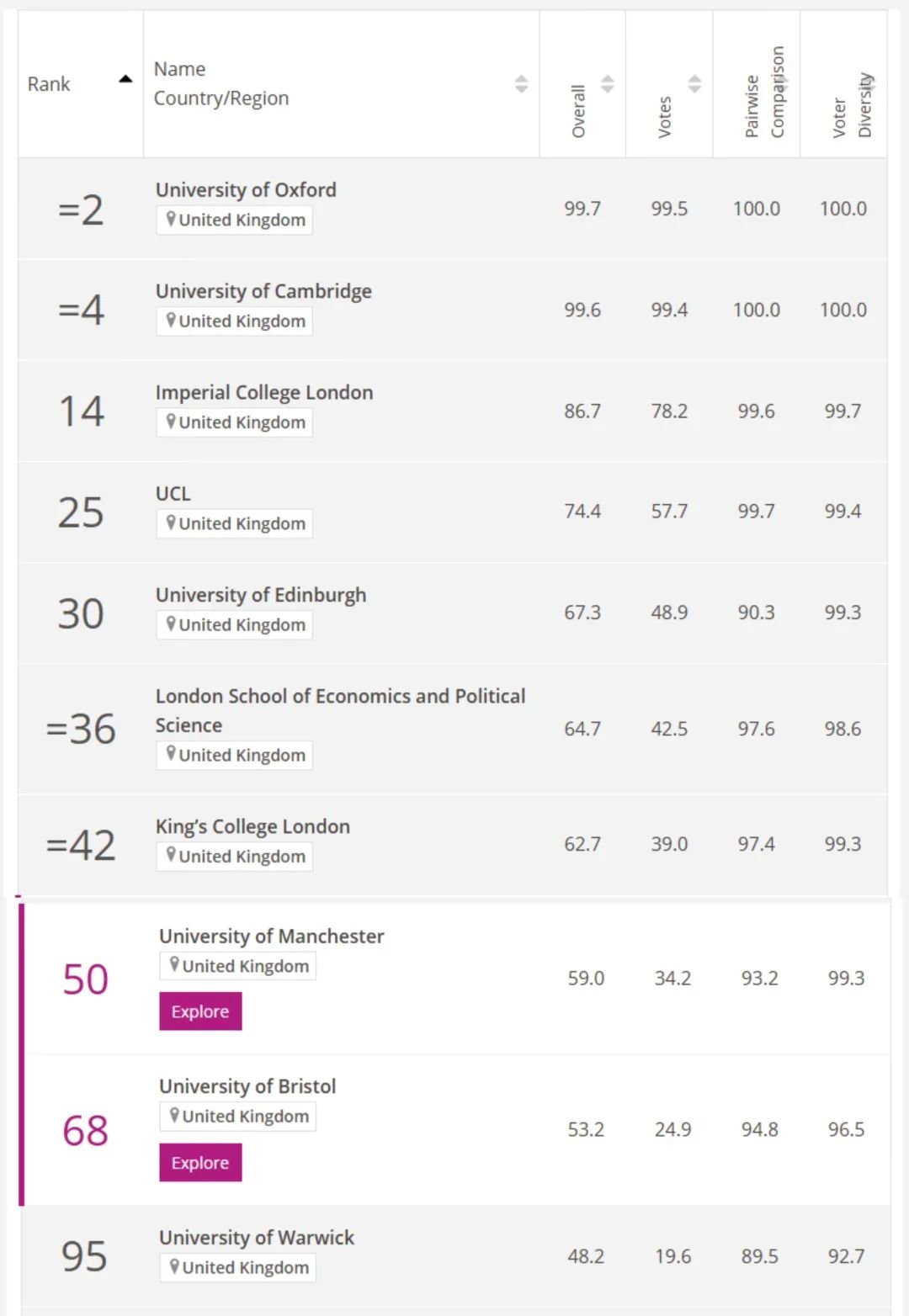 又一世界大学排名发布！哈佛连续14年蝉联第一！英校回归“顶流”？