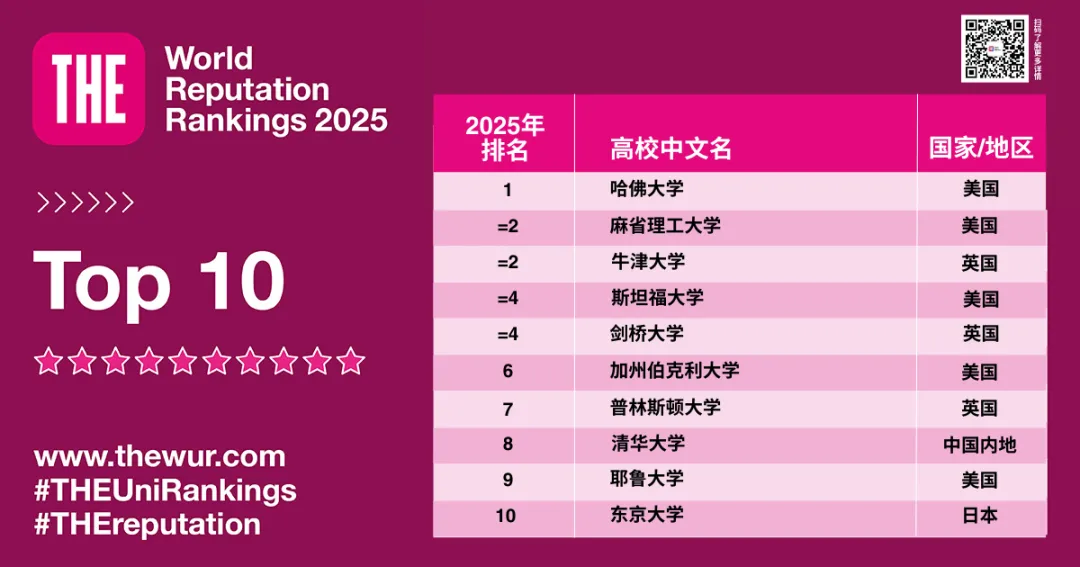 又一世界大学排名发布！哈佛连续14年蝉联第一！英校回归“顶流”？