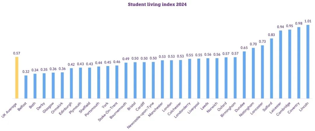 英国留学丨英国各大热门留学城市生活成本揭秘