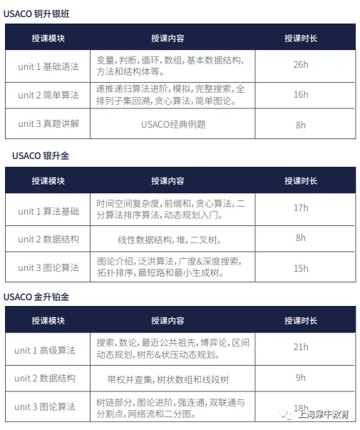 USACO竞赛不同级别对升学帮助有多大？附USACO竞赛培训