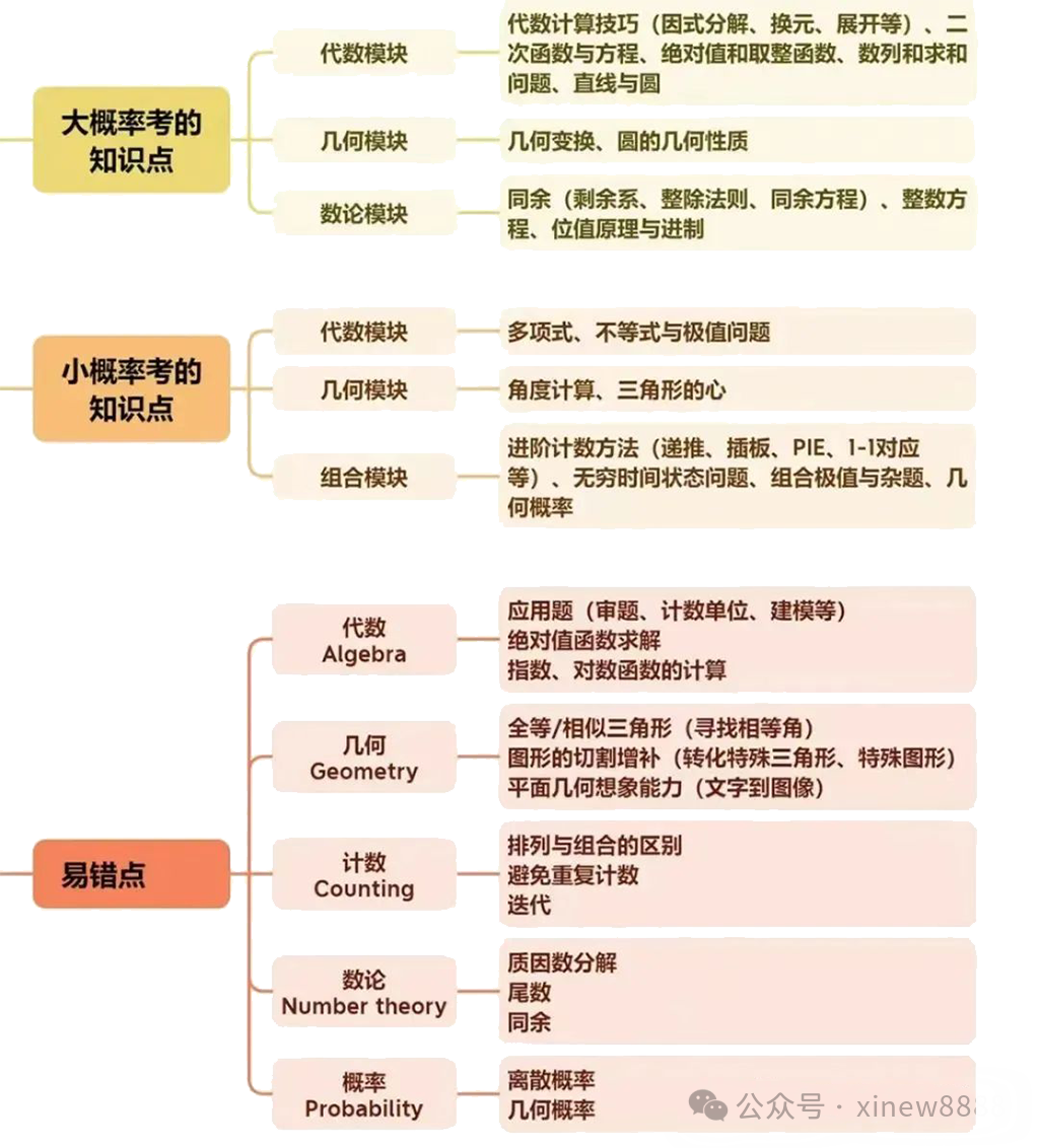 AMC10数学竞赛介绍！AMC10相当于什么水平？附AMC10真题