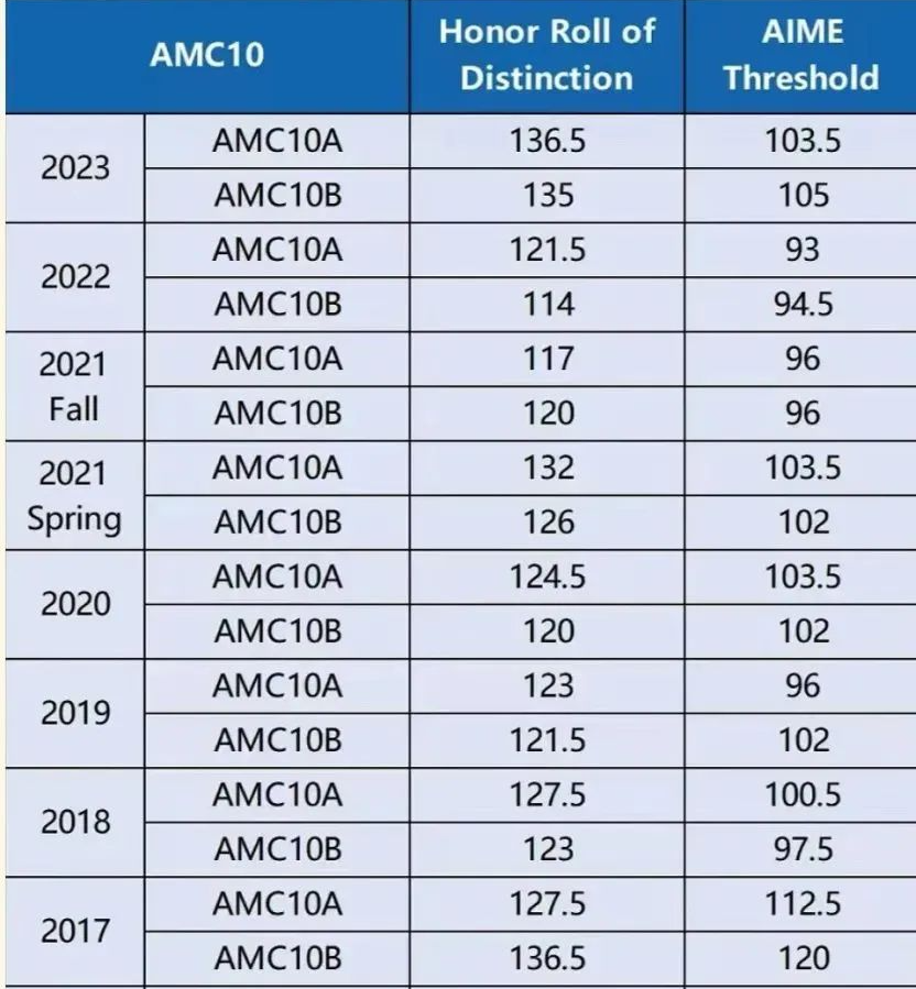 AMC10数学竞赛介绍！AMC10相当于什么水平？附AMC10真题