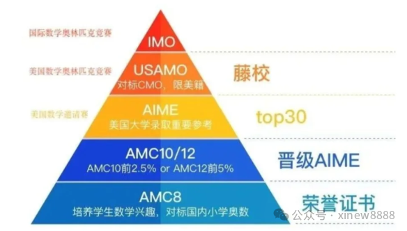 AMC10几年级开始学习？AMC10竞赛如何规划备考？（附AMC10竞赛真题+答案解析）